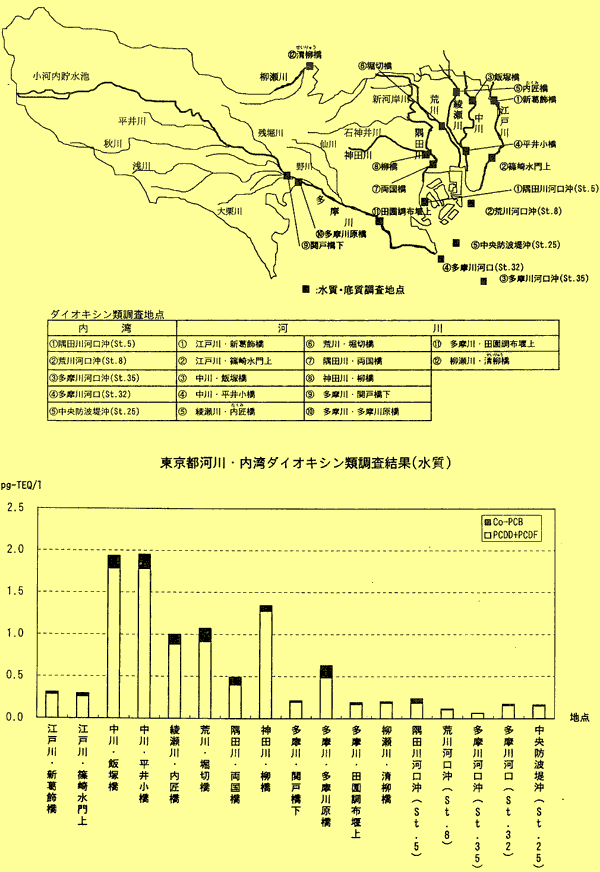 1999年度東京都河川・内湾ダイオキシン類調査地点図